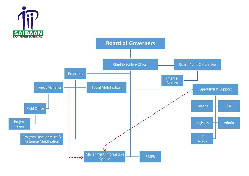 Saibaan organogram 1